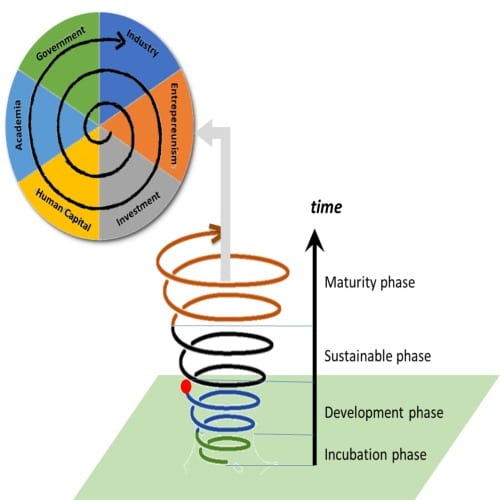 Spiral Developement Approach